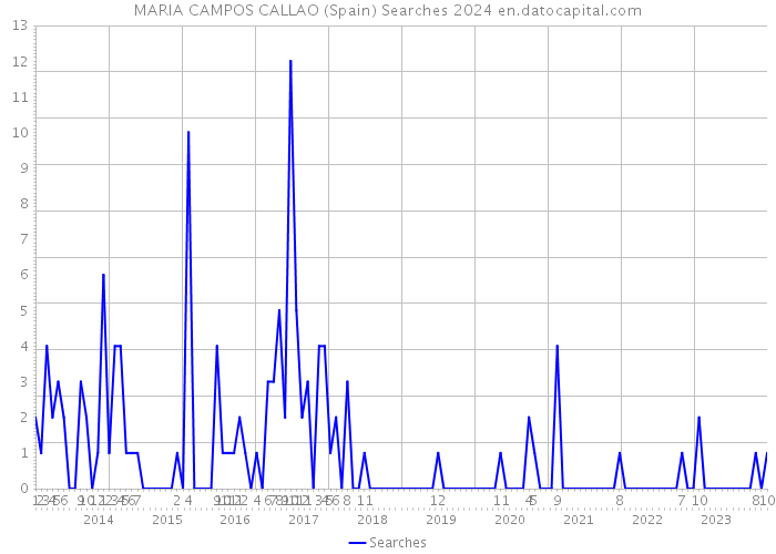 MARIA CAMPOS CALLAO (Spain) Searches 2024 