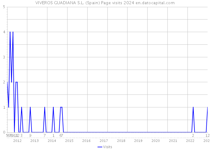 VIVEROS GUADIANA S.L. (Spain) Page visits 2024 