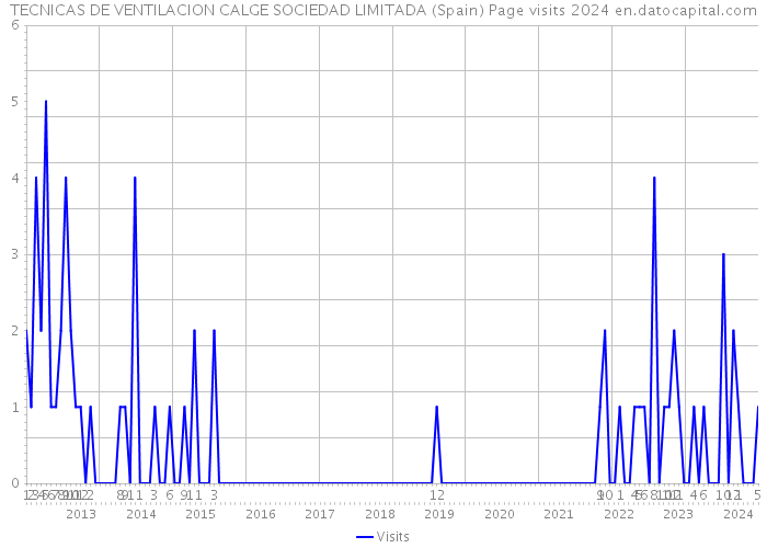 TECNICAS DE VENTILACION CALGE SOCIEDAD LIMITADA (Spain) Page visits 2024 