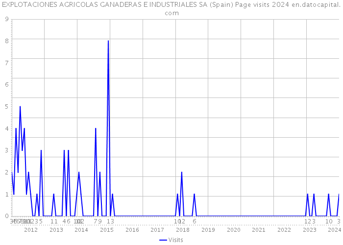 EXPLOTACIONES AGRICOLAS GANADERAS E INDUSTRIALES SA (Spain) Page visits 2024 