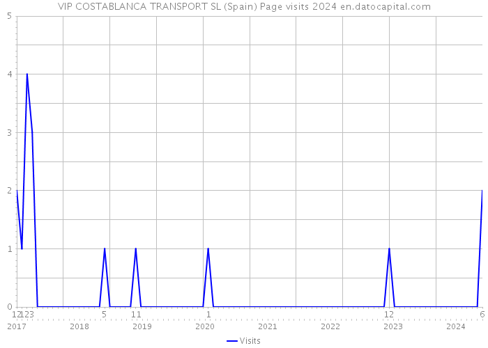VIP COSTABLANCA TRANSPORT SL (Spain) Page visits 2024 