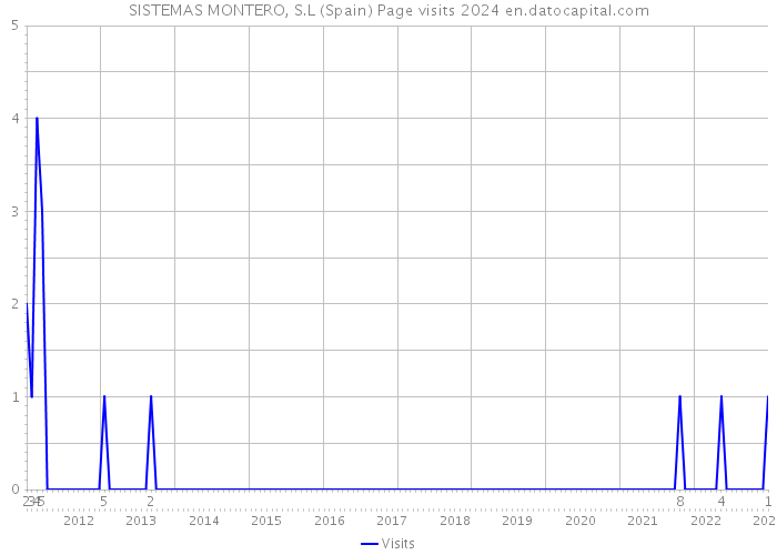 SISTEMAS MONTERO, S.L (Spain) Page visits 2024 