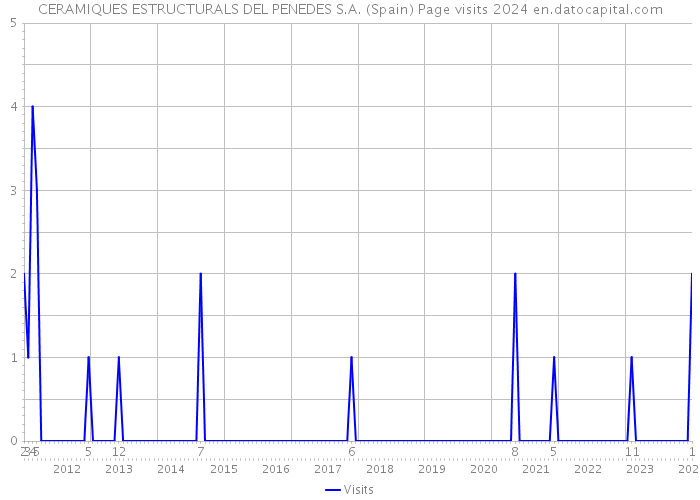 CERAMIQUES ESTRUCTURALS DEL PENEDES S.A. (Spain) Page visits 2024 