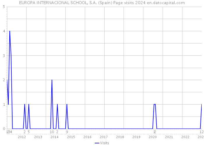 EUROPA INTERNACIONAL SCHOOL, S.A. (Spain) Page visits 2024 