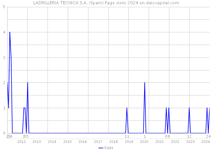 LADRILLERIA TECNICA S.A. (Spain) Page visits 2024 