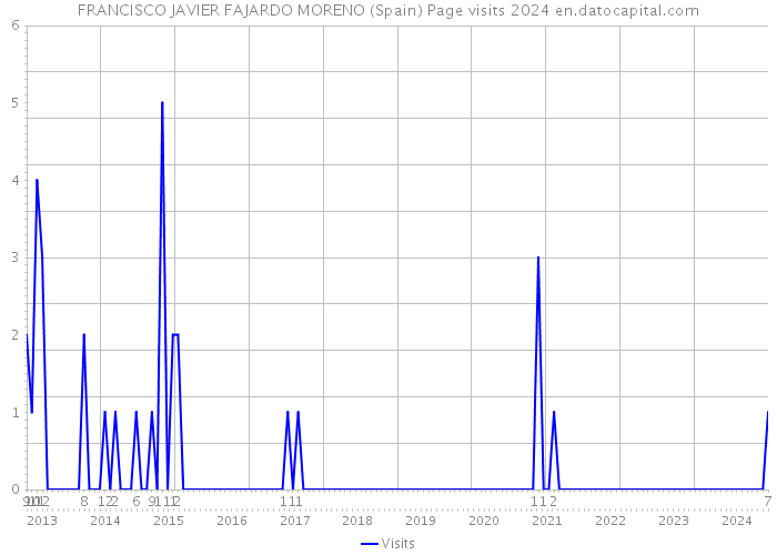 FRANCISCO JAVIER FAJARDO MORENO (Spain) Page visits 2024 