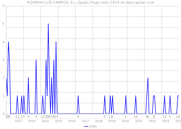PIZARRAS LOS CAMPOS, S.L. (Spain) Page visits 2024 