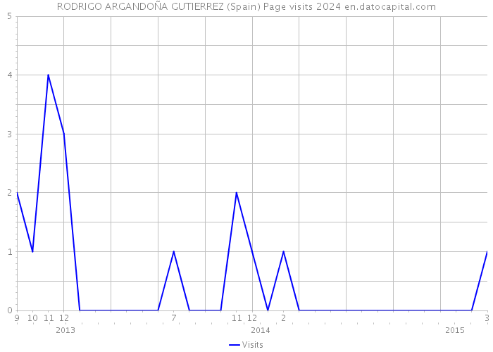 RODRIGO ARGANDOÑA GUTIERREZ (Spain) Page visits 2024 