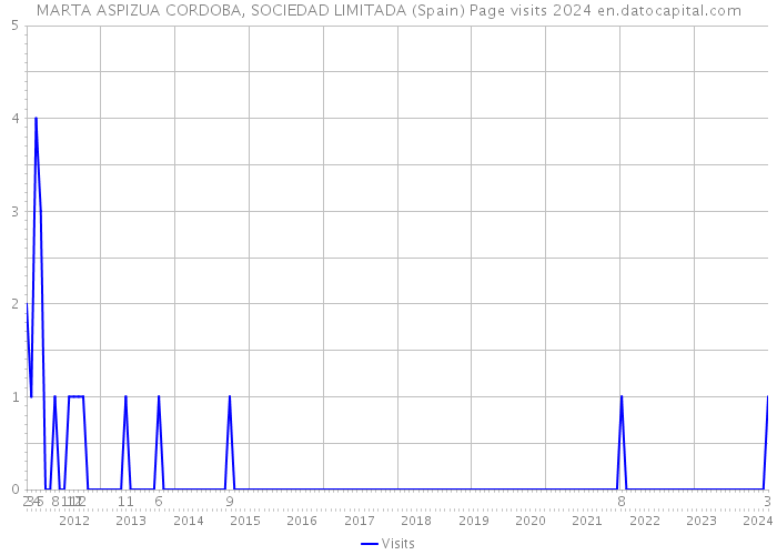MARTA ASPIZUA CORDOBA, SOCIEDAD LIMITADA (Spain) Page visits 2024 