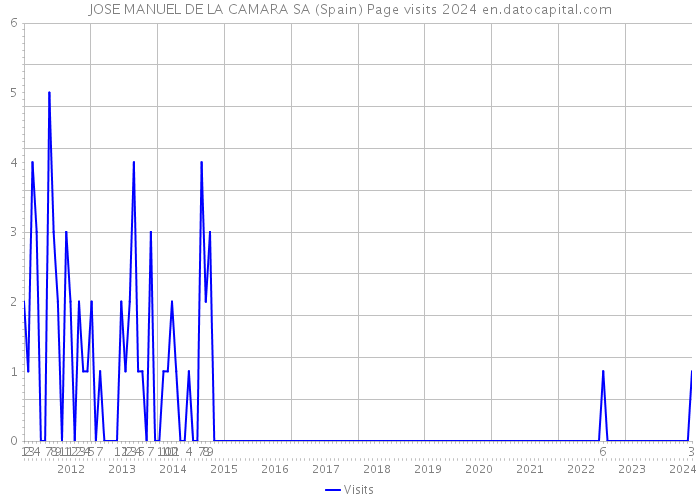 JOSE MANUEL DE LA CAMARA SA (Spain) Page visits 2024 