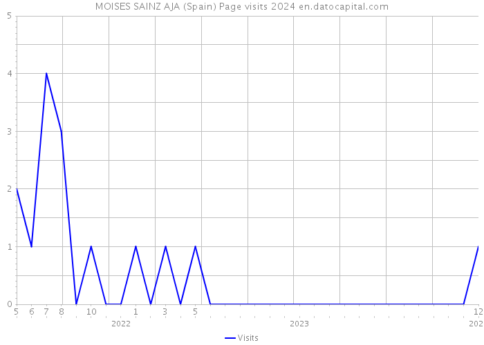 MOISES SAINZ AJA (Spain) Page visits 2024 