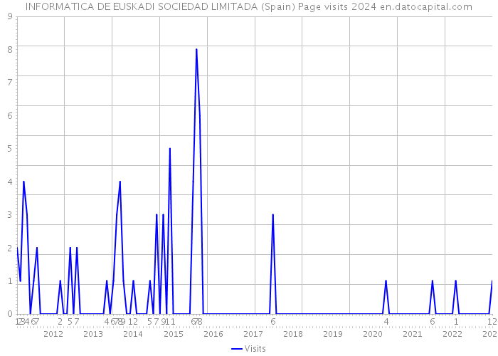 INFORMATICA DE EUSKADI SOCIEDAD LIMITADA (Spain) Page visits 2024 