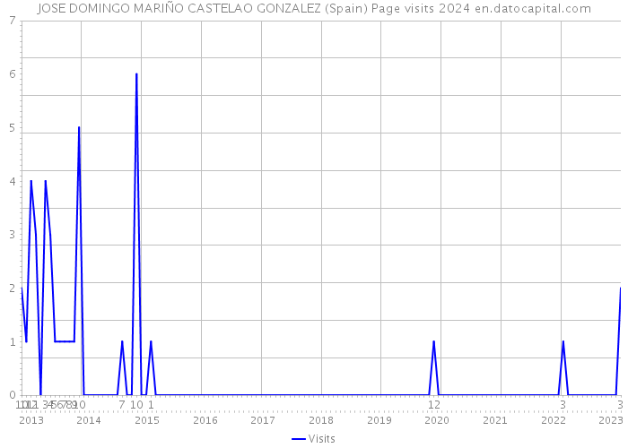 JOSE DOMINGO MARIÑO CASTELAO GONZALEZ (Spain) Page visits 2024 