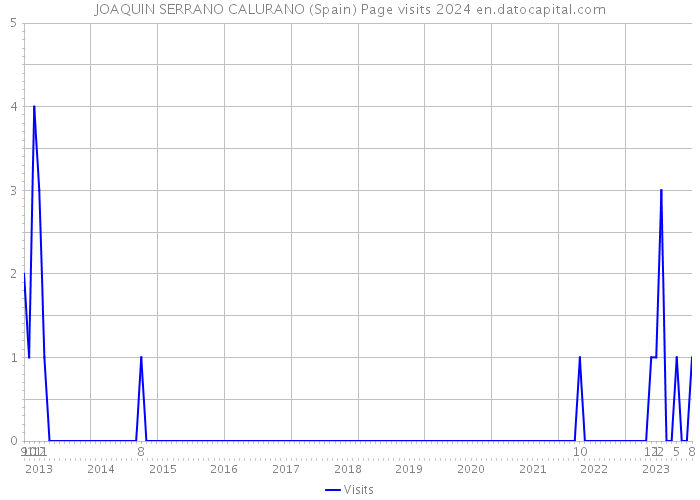 JOAQUIN SERRANO CALURANO (Spain) Page visits 2024 