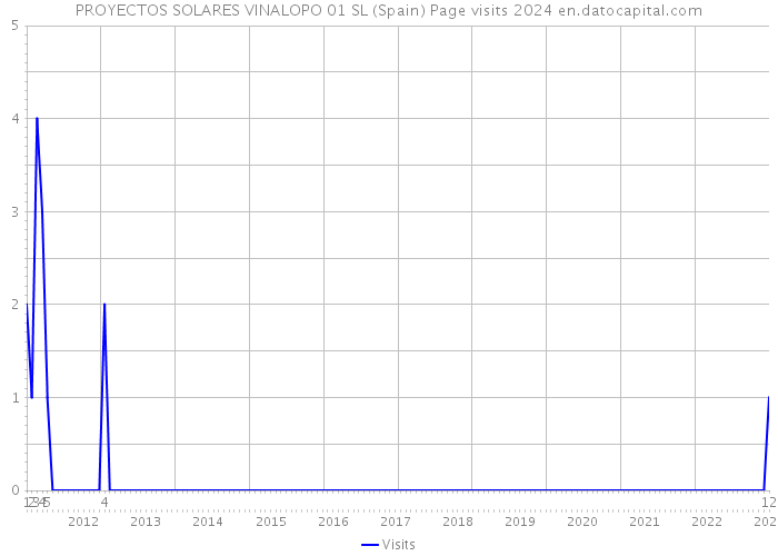 PROYECTOS SOLARES VINALOPO 01 SL (Spain) Page visits 2024 