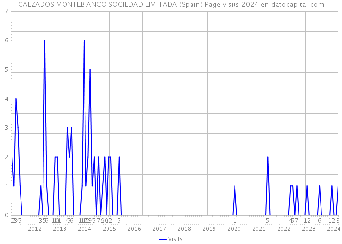 CALZADOS MONTEBIANCO SOCIEDAD LIMITADA (Spain) Page visits 2024 