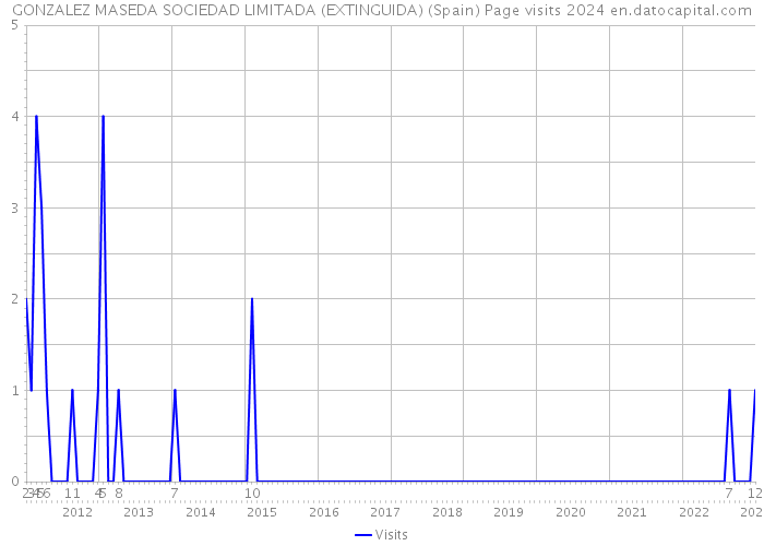 GONZALEZ MASEDA SOCIEDAD LIMITADA (EXTINGUIDA) (Spain) Page visits 2024 