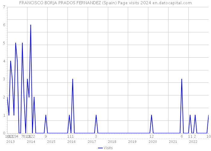 FRANCISCO BORJA PRADOS FERNANDEZ (Spain) Page visits 2024 