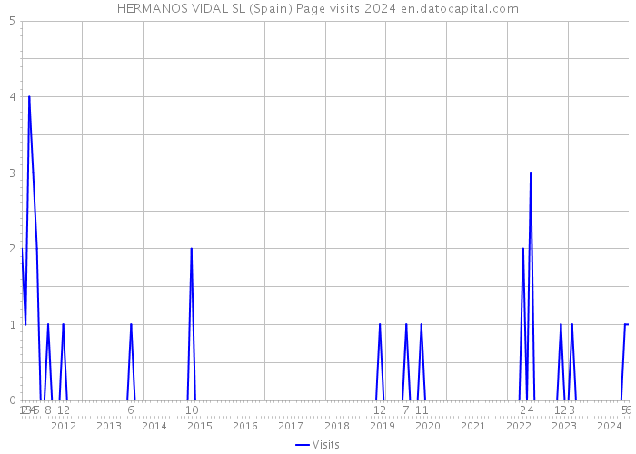 HERMANOS VIDAL SL (Spain) Page visits 2024 