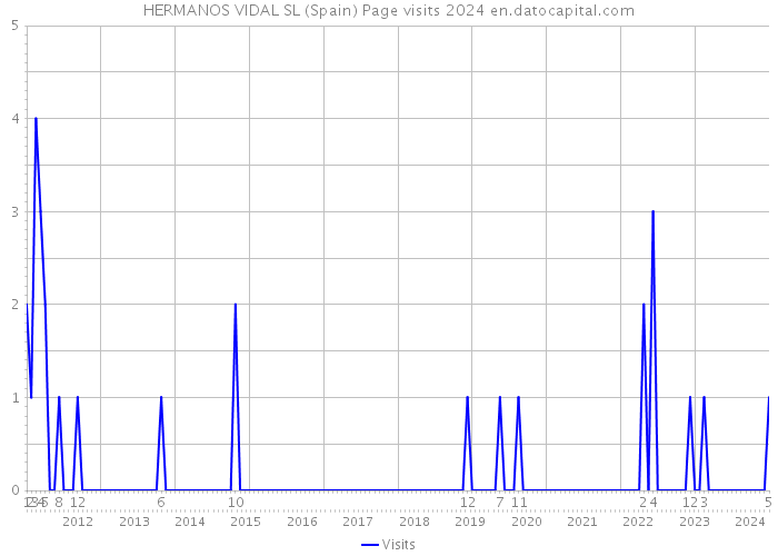 HERMANOS VIDAL SL (Spain) Page visits 2024 