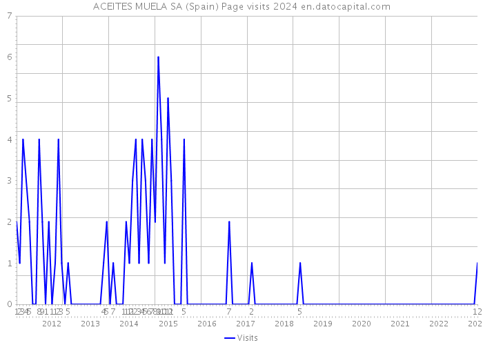 ACEITES MUELA SA (Spain) Page visits 2024 