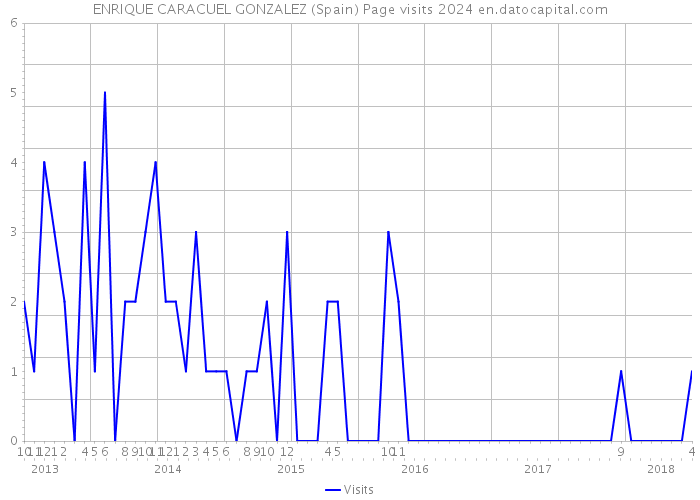 ENRIQUE CARACUEL GONZALEZ (Spain) Page visits 2024 
