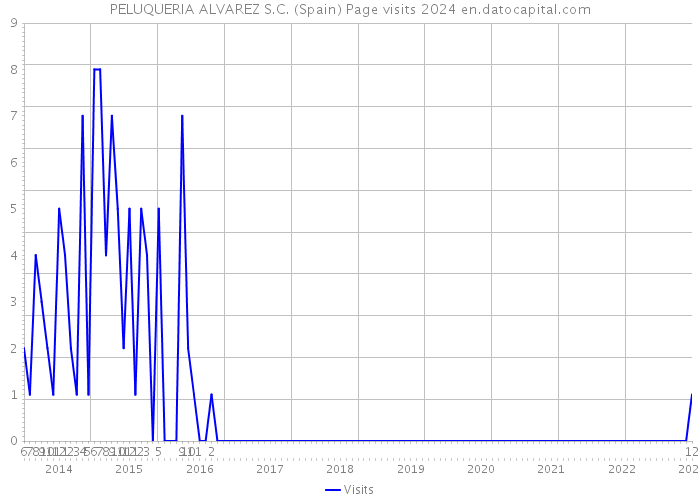 PELUQUERIA ALVAREZ S.C. (Spain) Page visits 2024 