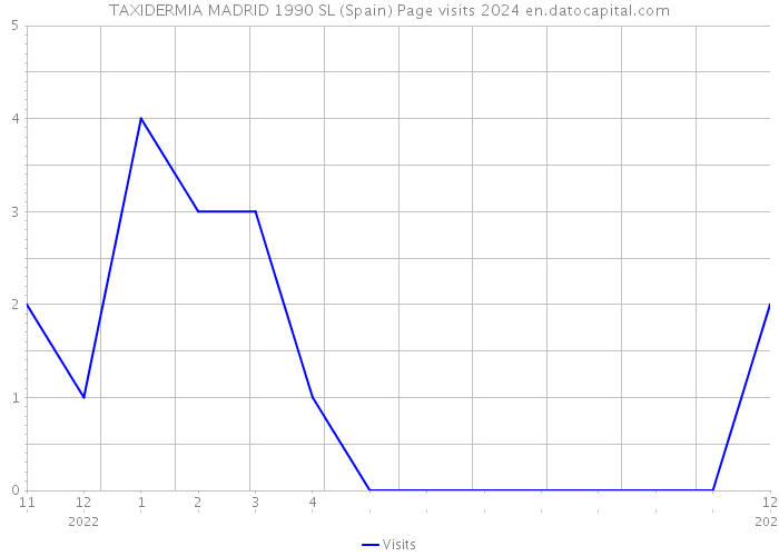 TAXIDERMIA MADRID 1990 SL (Spain) Page visits 2024 
