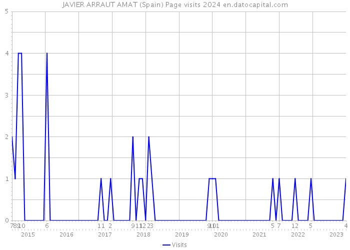 JAVIER ARRAUT AMAT (Spain) Page visits 2024 