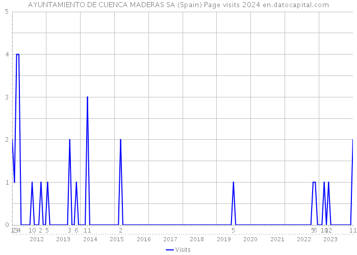 AYUNTAMIENTO DE CUENCA MADERAS SA (Spain) Page visits 2024 