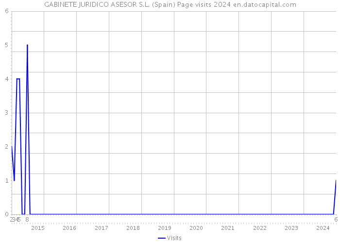 GABINETE JURIDICO ASESOR S.L. (Spain) Page visits 2024 