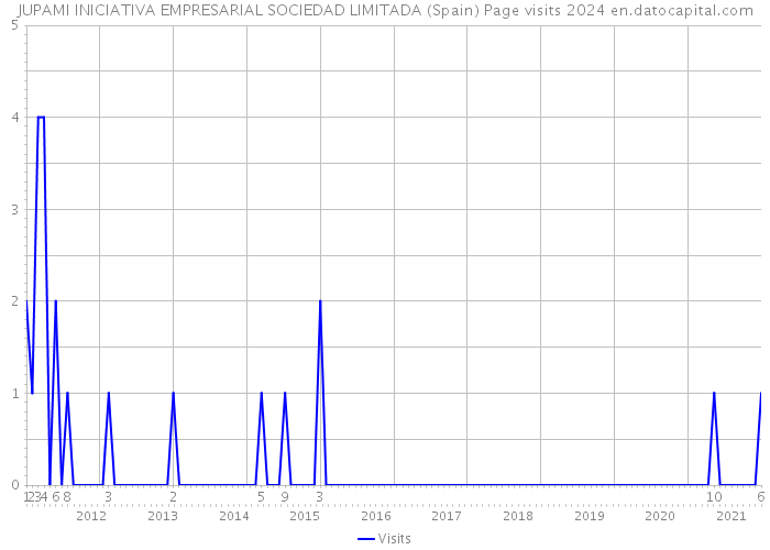JUPAMI INICIATIVA EMPRESARIAL SOCIEDAD LIMITADA (Spain) Page visits 2024 