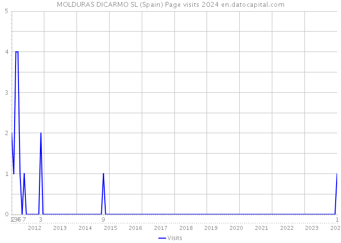 MOLDURAS DICARMO SL (Spain) Page visits 2024 