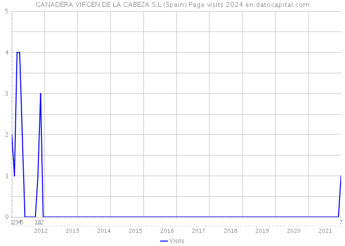 GANADERA VIRGEN DE LA CABEZA S.L (Spain) Page visits 2024 