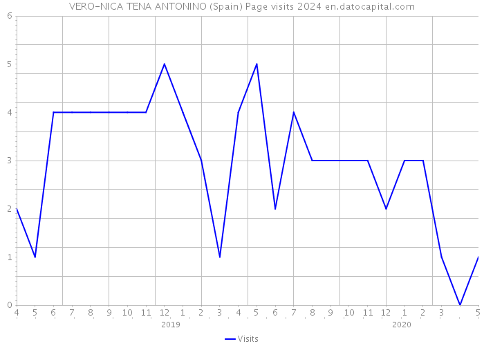 VERO-NICA TENA ANTONINO (Spain) Page visits 2024 
