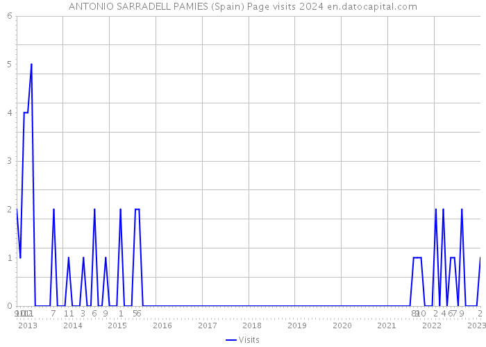 ANTONIO SARRADELL PAMIES (Spain) Page visits 2024 