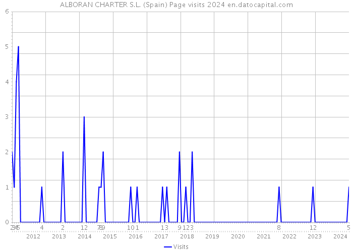 ALBORAN CHARTER S.L. (Spain) Page visits 2024 