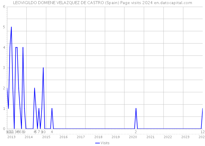 LEOVIGILDO DOMENE VELAZQUEZ DE CASTRO (Spain) Page visits 2024 