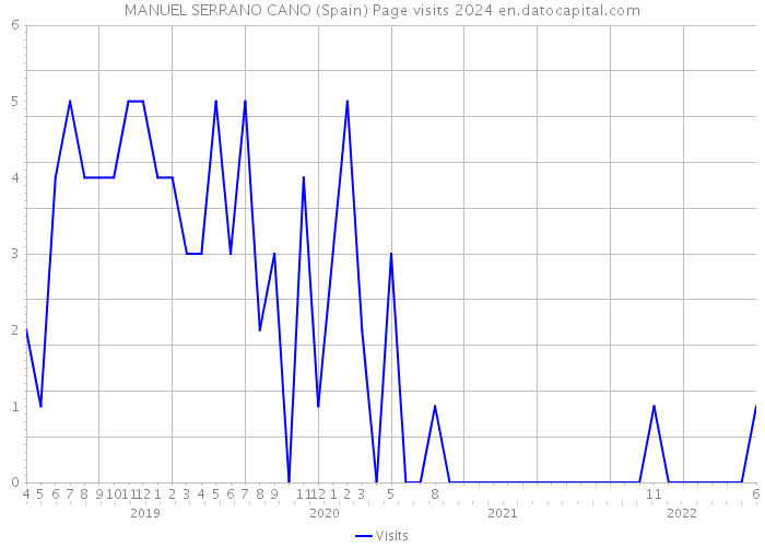 MANUEL SERRANO CANO (Spain) Page visits 2024 