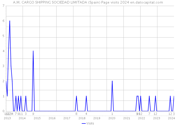 A.M. CARGO SHIPPING SOCIEDAD LIMITADA (Spain) Page visits 2024 