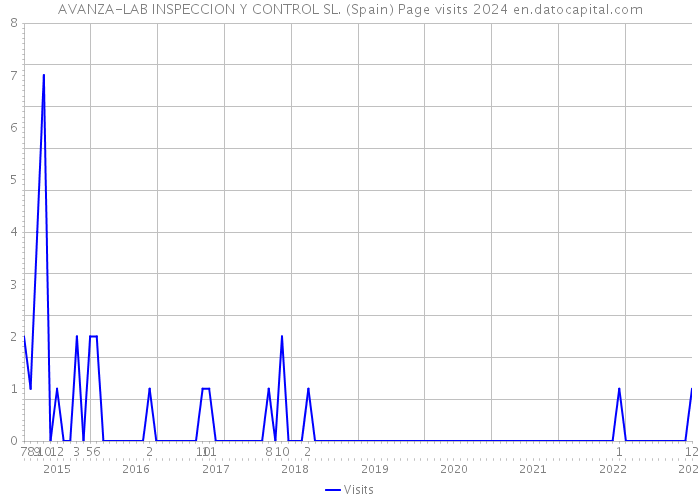 AVANZA-LAB INSPECCION Y CONTROL SL. (Spain) Page visits 2024 