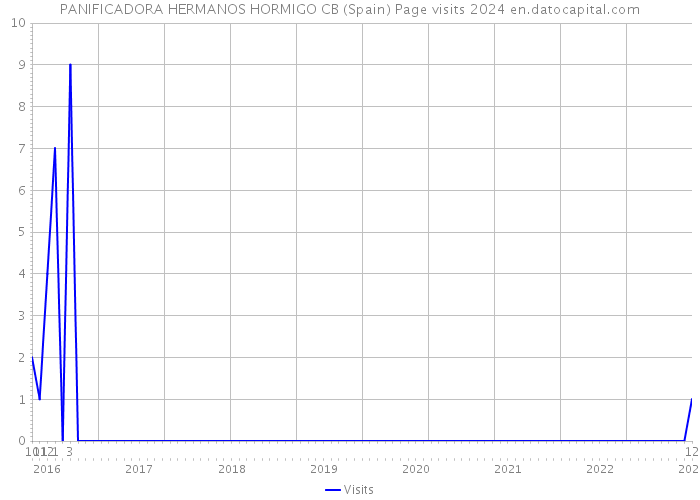 PANIFICADORA HERMANOS HORMIGO CB (Spain) Page visits 2024 