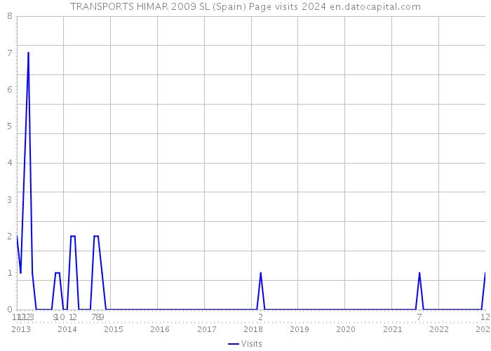 TRANSPORTS HIMAR 2009 SL (Spain) Page visits 2024 