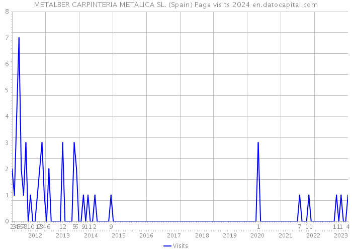 METALBER CARPINTERIA METALICA SL. (Spain) Page visits 2024 