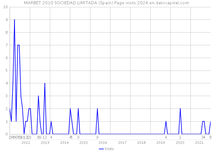 MARBET 2010 SOCIEDAD LIMITADA (Spain) Page visits 2024 