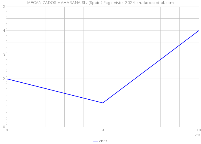 MECANIZADOS MAHARANA SL. (Spain) Page visits 2024 