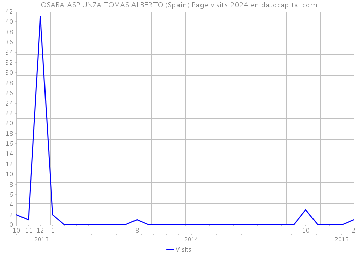 OSABA ASPIUNZA TOMAS ALBERTO (Spain) Page visits 2024 
