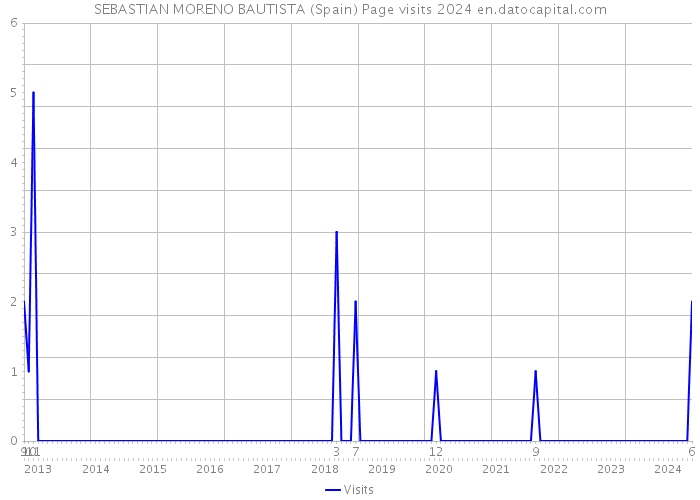 SEBASTIAN MORENO BAUTISTA (Spain) Page visits 2024 