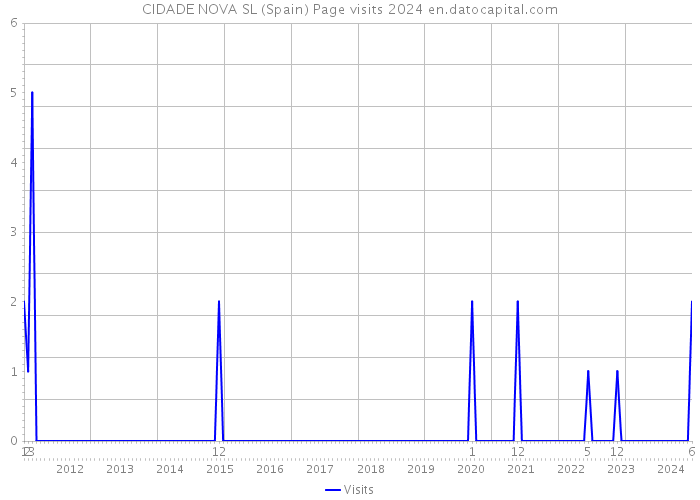 CIDADE NOVA SL (Spain) Page visits 2024 