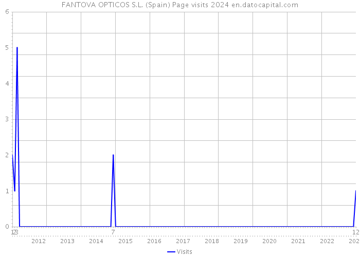 FANTOVA OPTICOS S.L. (Spain) Page visits 2024 